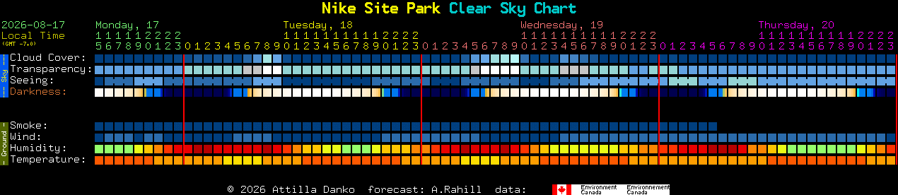 Current forecast for Nike Site Park Clear Sky Chart