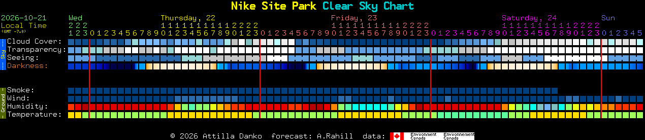 Current forecast for Nike Site Park Clear Sky Chart