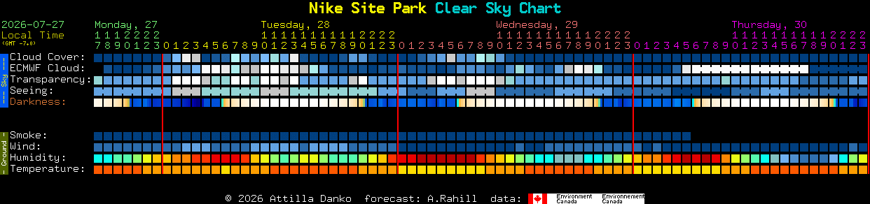 Current forecast for Nike Site Park Clear Sky Chart