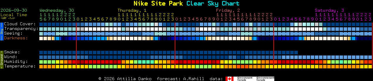 Current forecast for Nike Site Park Clear Sky Chart