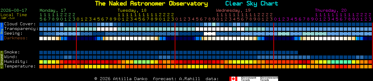 Current forecast for The Naked Astronomer Observatory Clear Sky Chart