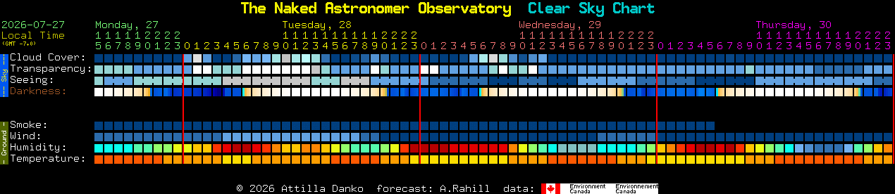 Current forecast for The Naked Astronomer Observatory Clear Sky Chart