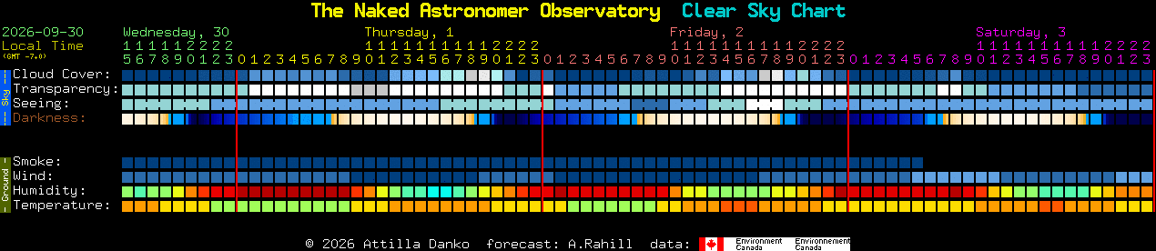 Current forecast for The Naked Astronomer Observatory Clear Sky Chart