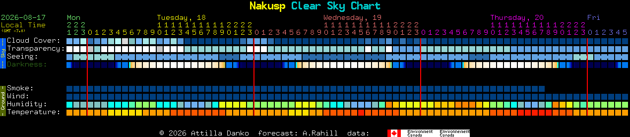 Current forecast for Nakusp Clear Sky Chart