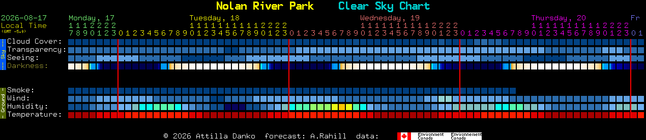Current forecast for Nolan River Park Clear Sky Chart