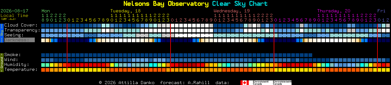 Current forecast for Nelsons Bay Observatory Clear Sky Chart