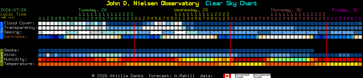 Current forecast for John D. Nielsen Observatory Clear Sky Chart
