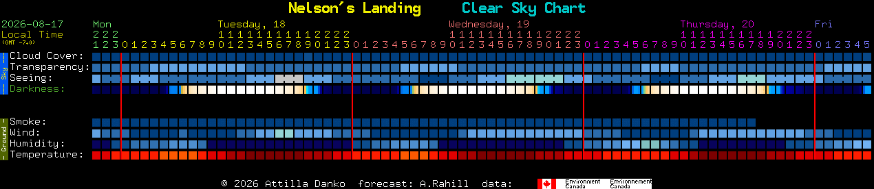 Current forecast for Nelson's Landing Clear Sky Chart