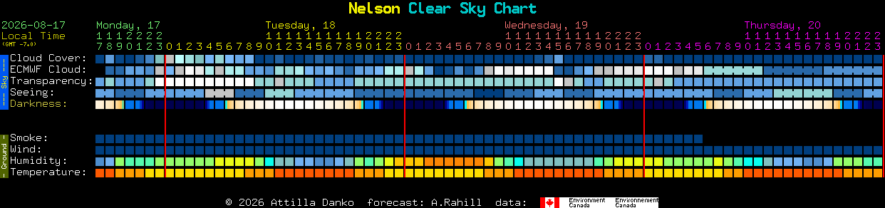 Current forecast for Nelson Clear Sky Chart