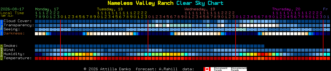 Current forecast for Nameless Valley Ranch Clear Sky Chart