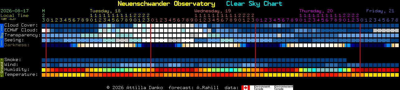 Current forecast for Neuenschwander Observatory Clear Sky Chart