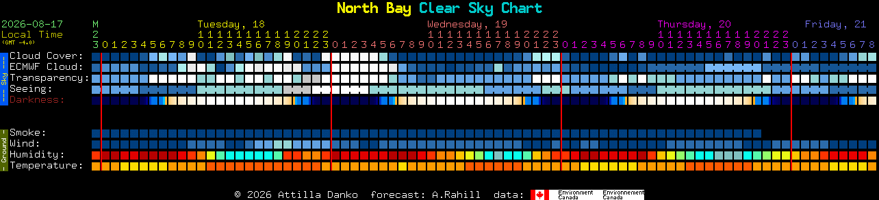 Current forecast for North Bay Clear Sky Chart