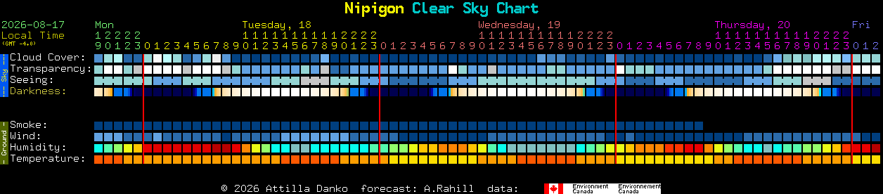 Current forecast for Nipigon Clear Sky Chart