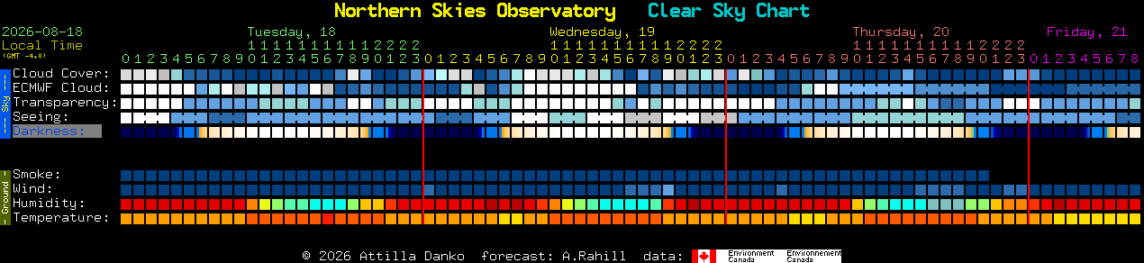Current forecast for Northern Skies Observatory Clear Sky Chart