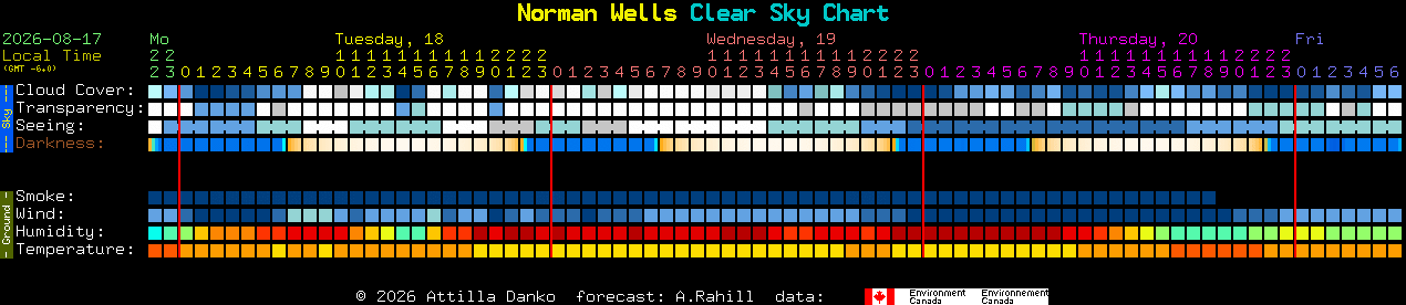 Current forecast for Norman Wells Clear Sky Chart