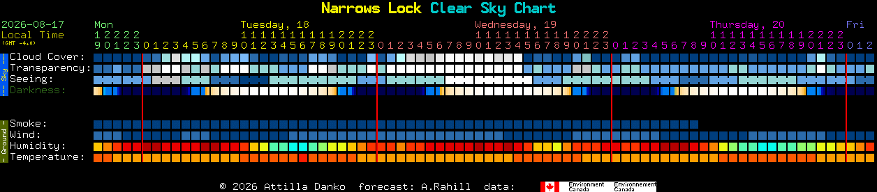 Current forecast for Narrows Lock Clear Sky Chart