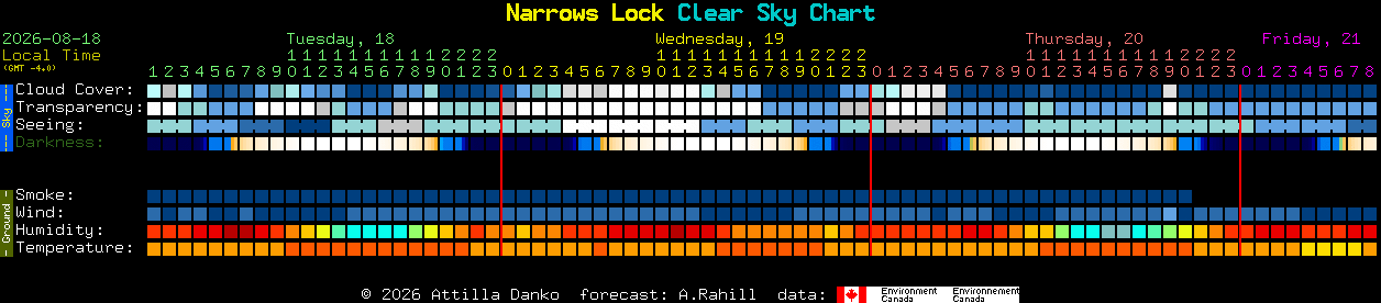 Current forecast for Narrows Lock Clear Sky Chart
