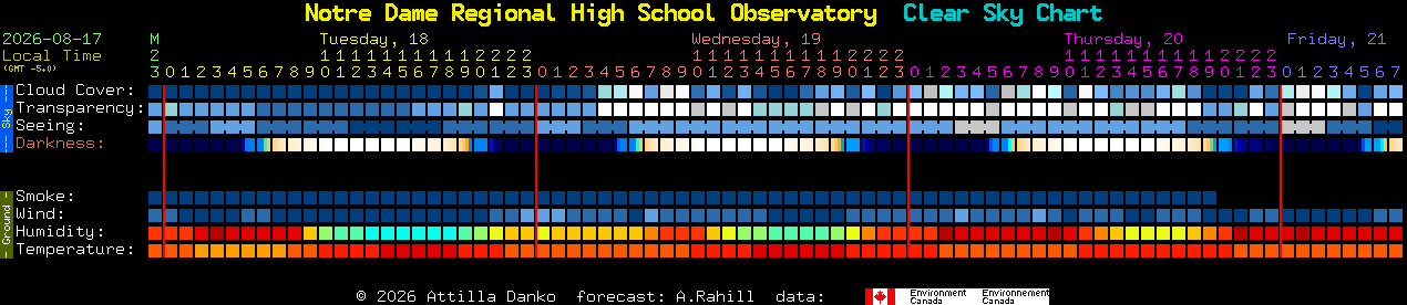 Current forecast for Notre Dame Regional High School Observatory Clear Sky Chart