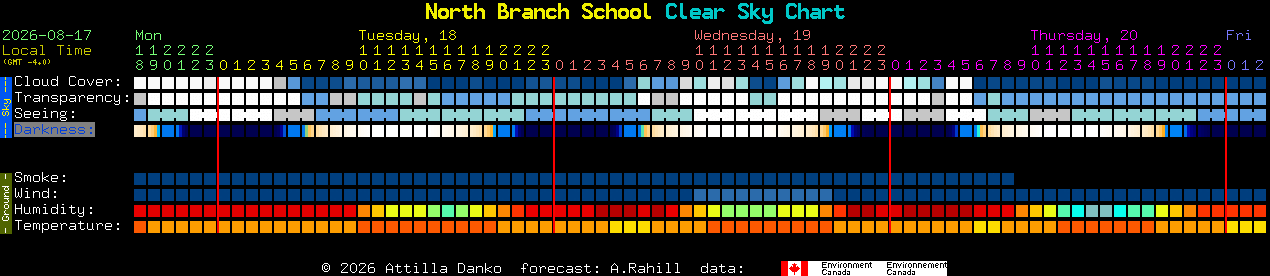 Current forecast for North Branch School Clear Sky Chart