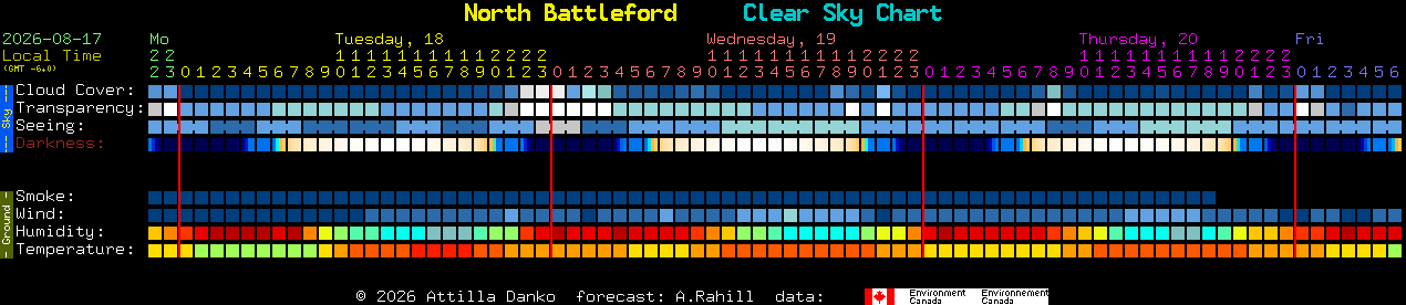 Current forecast for North Battleford Clear Sky Chart