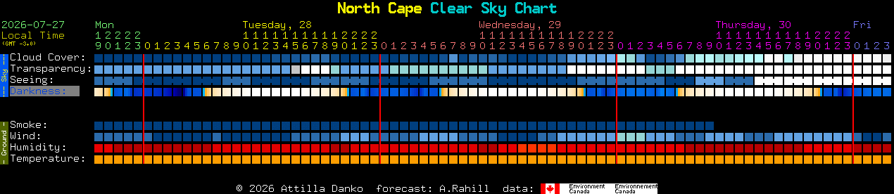 Current forecast for North Cape Clear Sky Chart