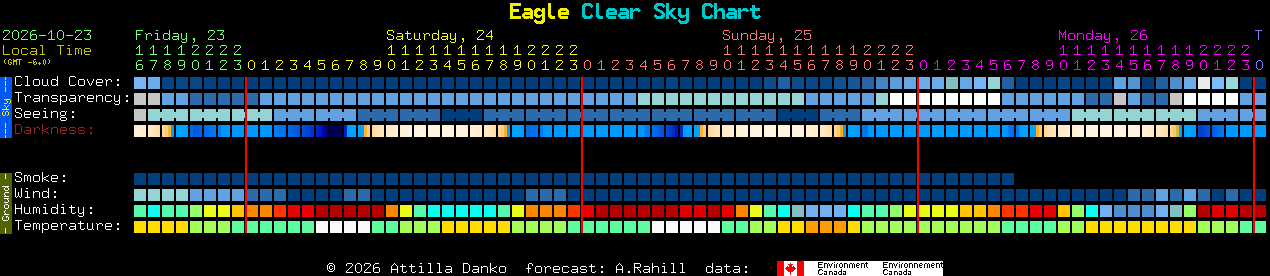 Current forecast for Eagle Clear Sky Chart