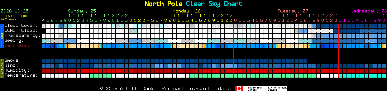 Current forecast for North Pole Clear Sky Chart