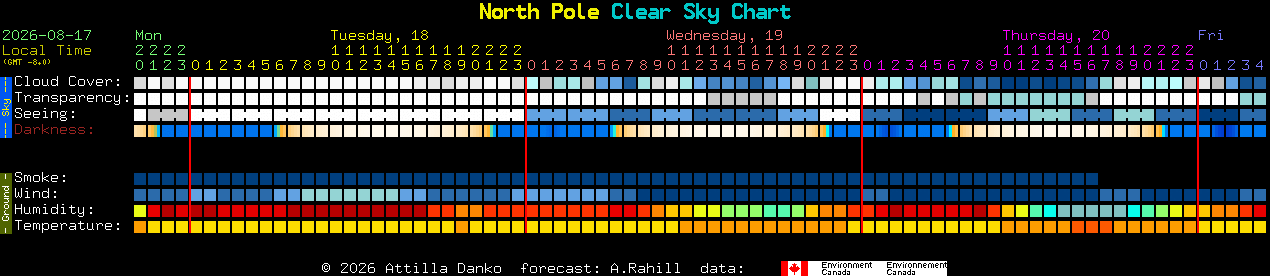 Current forecast for North Pole Clear Sky Chart