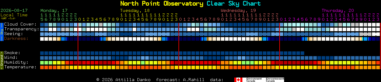 Current forecast for North Point Observatory Clear Sky Chart