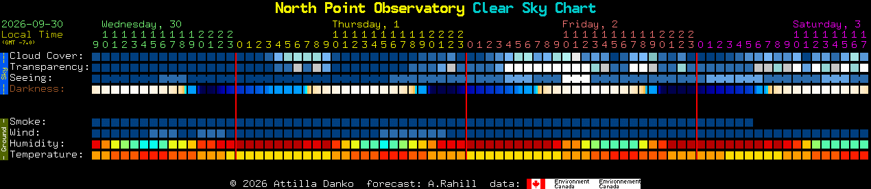 Current forecast for North Point Observatory Clear Sky Chart