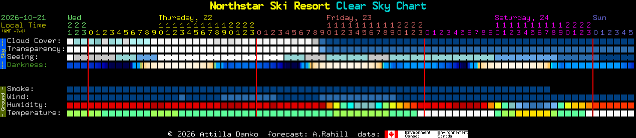 Current forecast for Northstar Ski Resort Clear Sky Chart