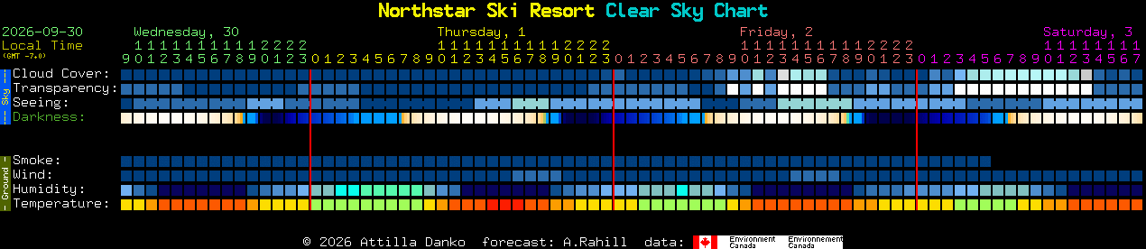 Current forecast for Northstar Ski Resort Clear Sky Chart