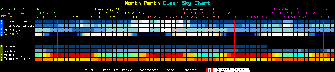 Current forecast for North Perth Clear Sky Chart