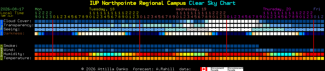 Current forecast for IUP Northpointe Regional Campus Clear Sky Chart
