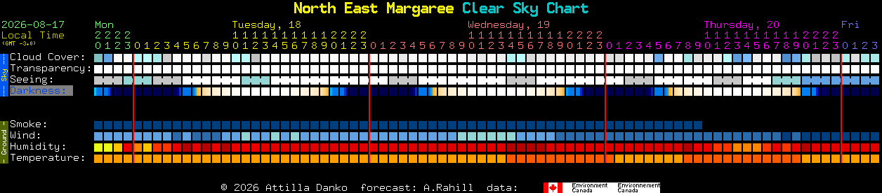 Current forecast for North East Margaree Clear Sky Chart
