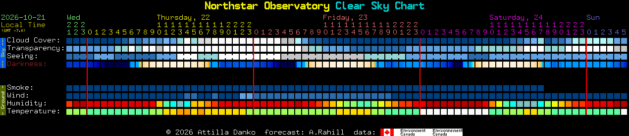Current forecast for Northstar Observatory Clear Sky Chart