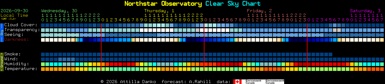 Current forecast for Northstar Observatory Clear Sky Chart