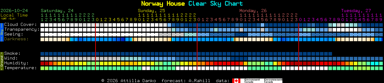 Current forecast for Norway House Clear Sky Chart
