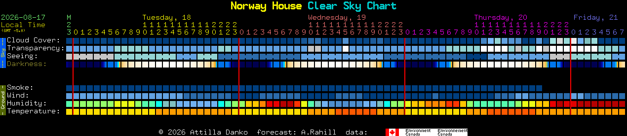 Current forecast for Norway House Clear Sky Chart
