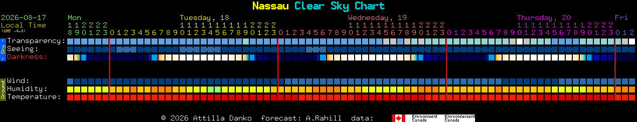 Current forecast for Nassau Clear Sky Chart