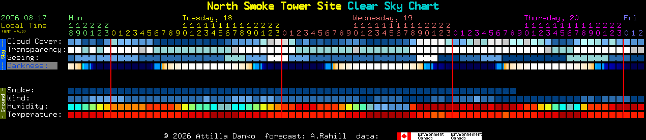 Current forecast for North Smoke Tower Site Clear Sky Chart