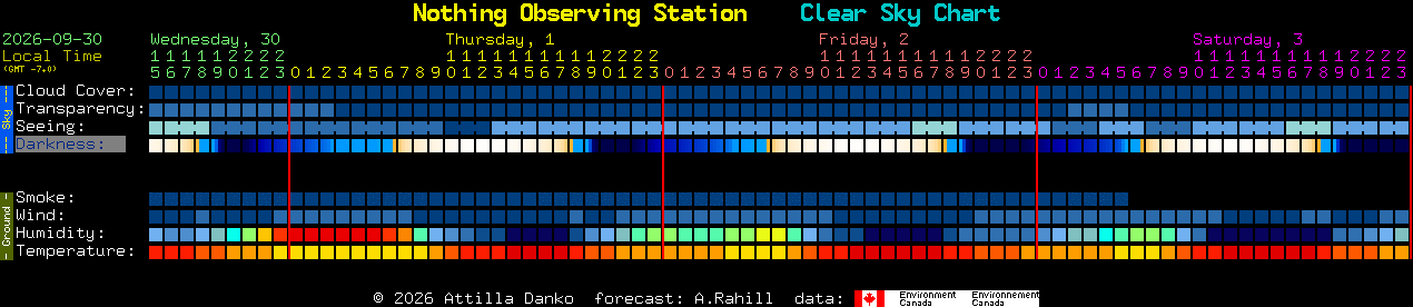 Current forecast for Nothing Observing Station Clear Sky Chart