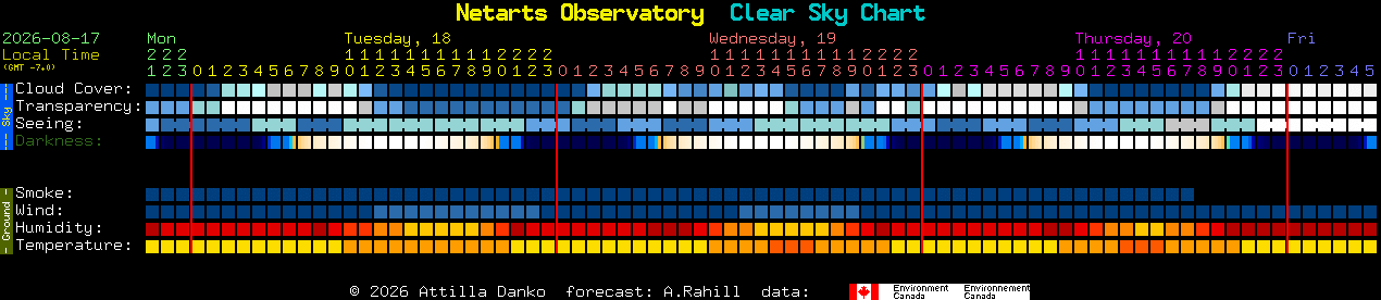 Current forecast for Netarts Observatory Clear Sky Chart