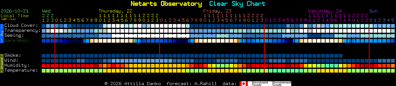 Current forecast for Netarts Observatory Clear Sky Chart
