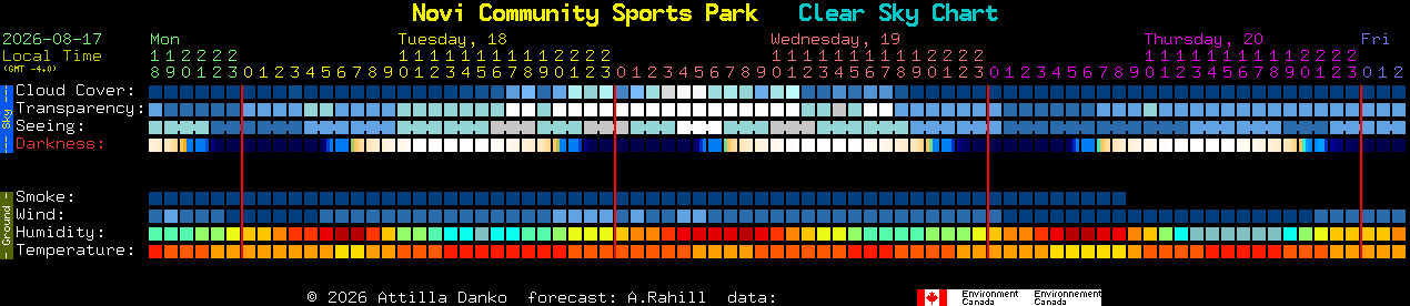 Current forecast for Novi Community Sports Park Clear Sky Chart