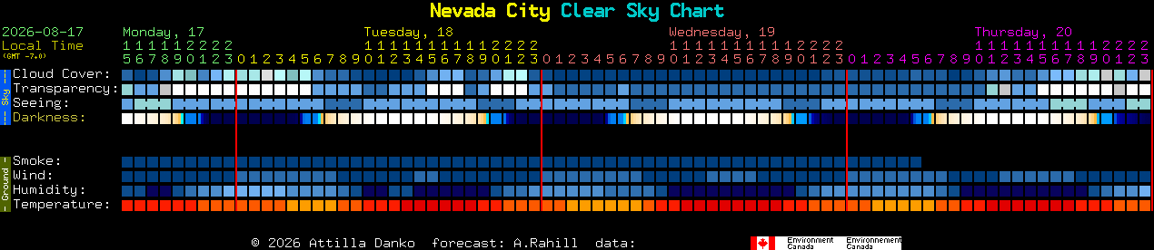 Current forecast for Nevada City Clear Sky Chart