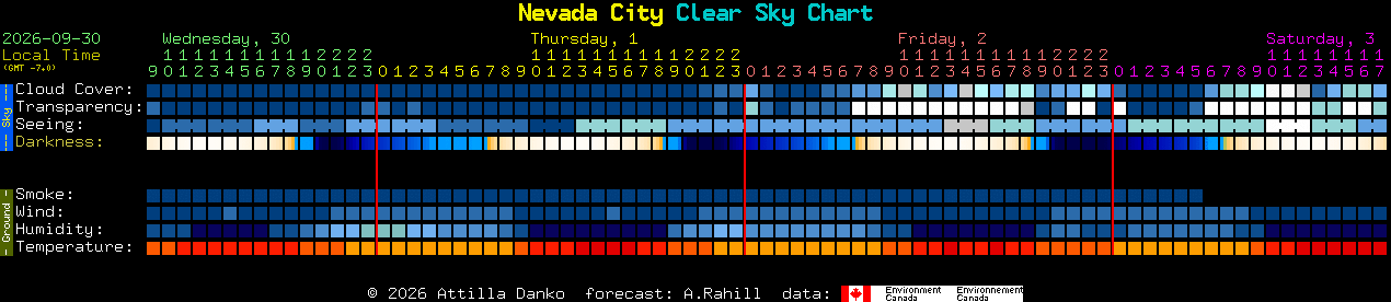 Current forecast for Nevada City Clear Sky Chart