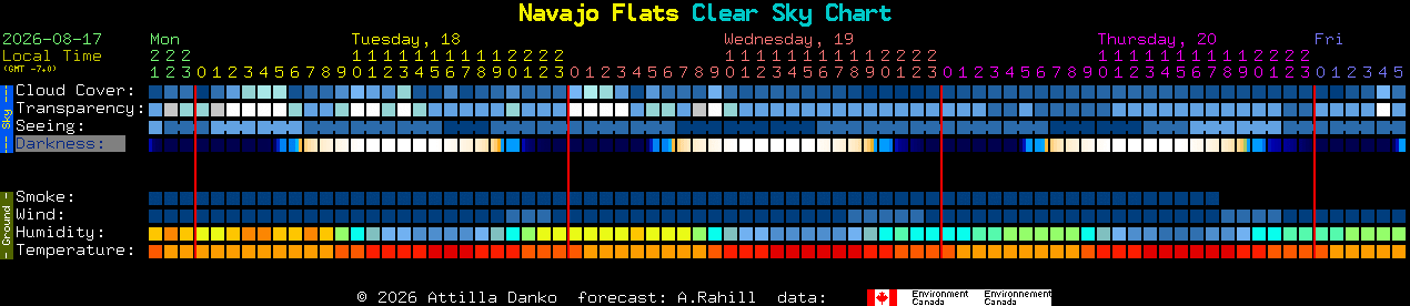 Current forecast for Navajo Flats Clear Sky Chart