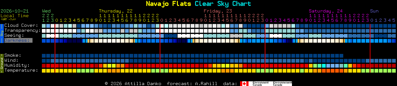 Current forecast for Navajo Flats Clear Sky Chart