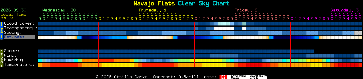 Current forecast for Navajo Flats Clear Sky Chart